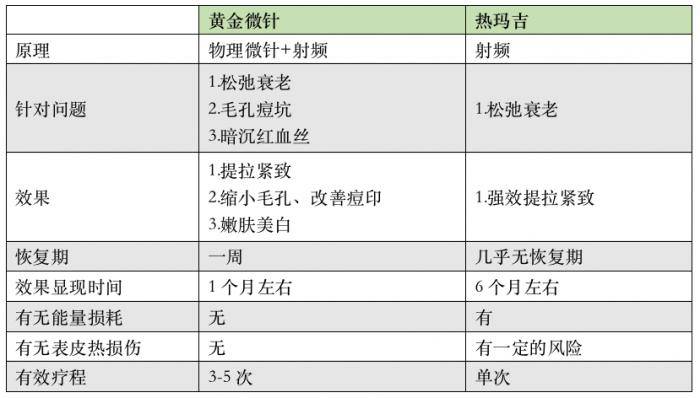 21医美测评｜市场狂欢背后：“冻龄”利器黄金微针与热玛吉哪个更适合你？