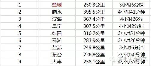 苏州到江苏各市县公里里程表