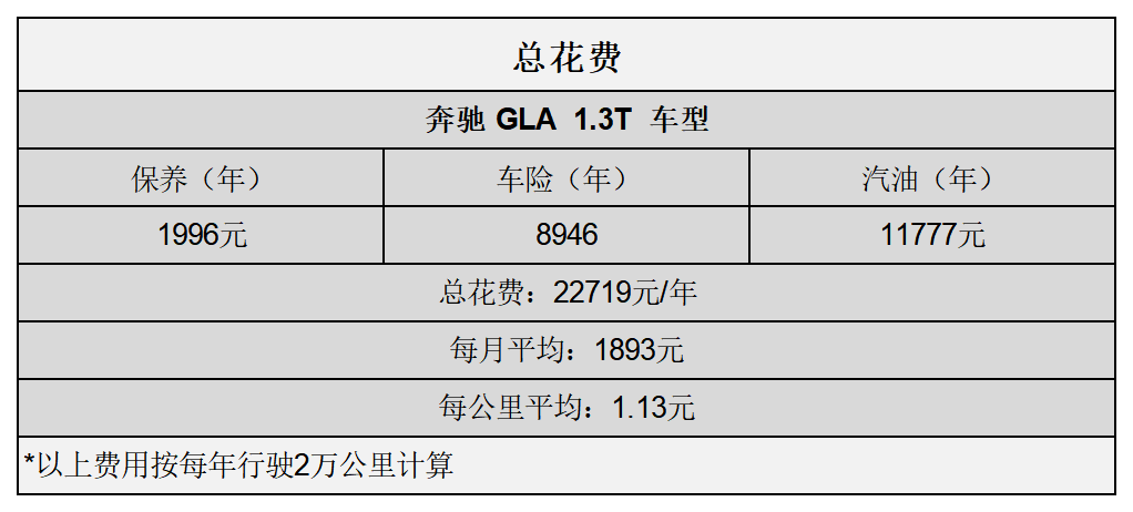 平均1.13元/km 奔驰GLA用车成本分析