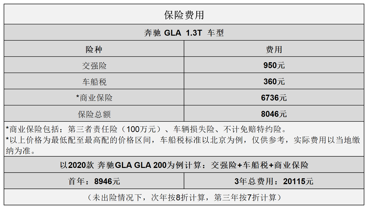 平均1.13元/km 奔驰GLA用车成本分析