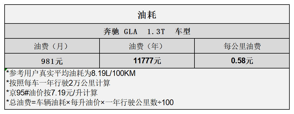 平均1.13元/km 奔驰GLA用车成本分析