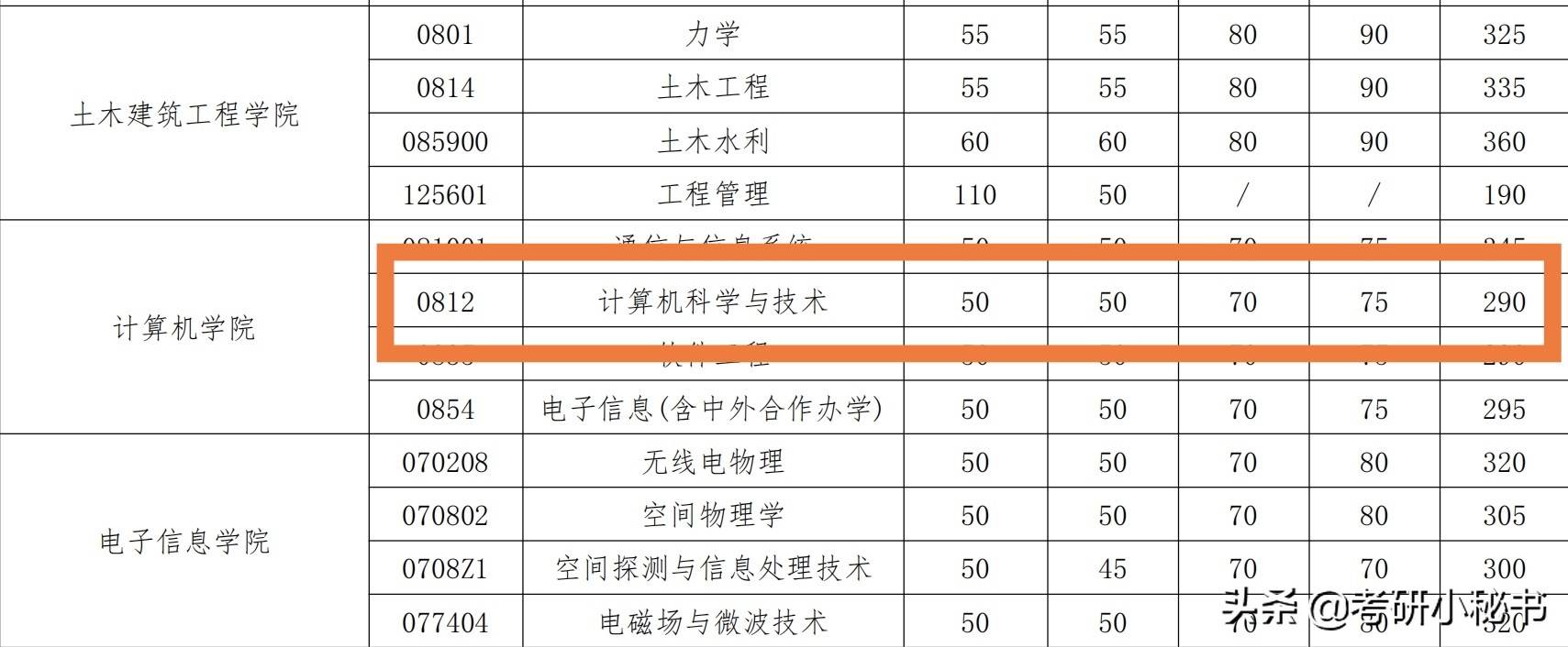 考研成绩达到400分是什么水平？