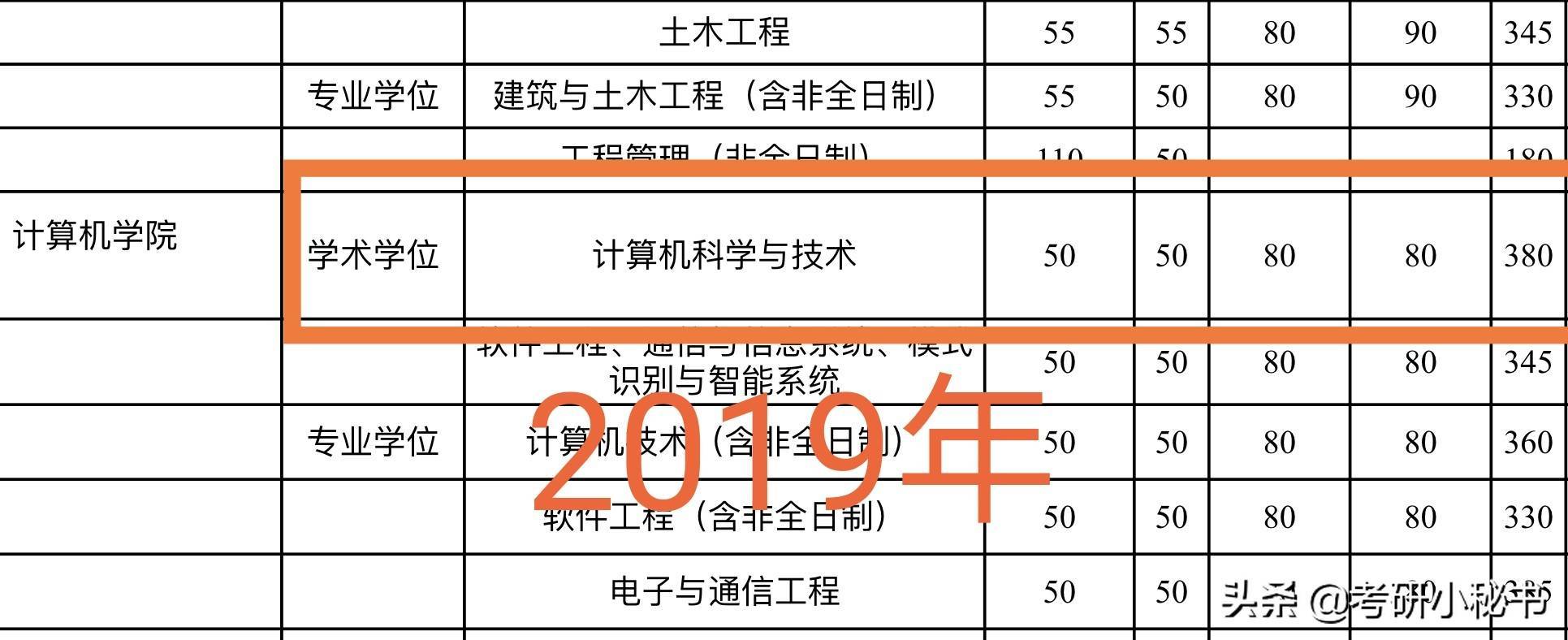 考研成绩达到400分是什么水平？