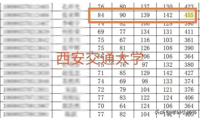 考研成绩达到400分是什么水平？