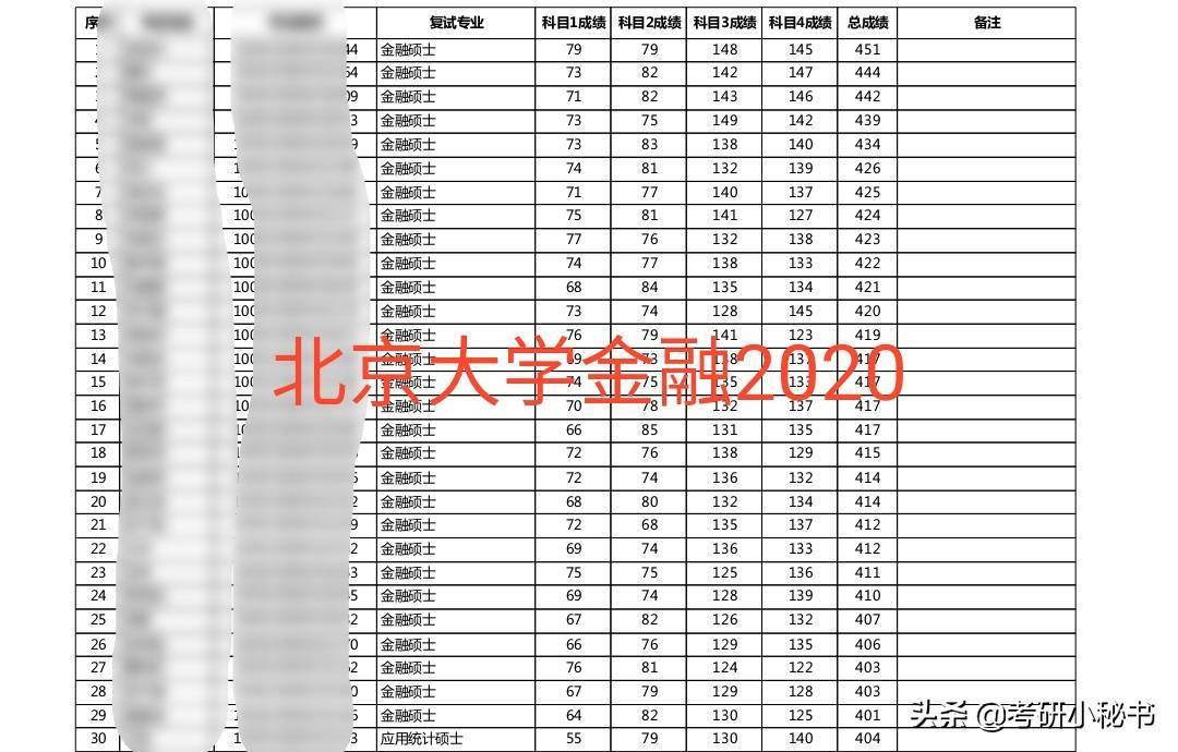 考研成绩达到400分是什么水平？