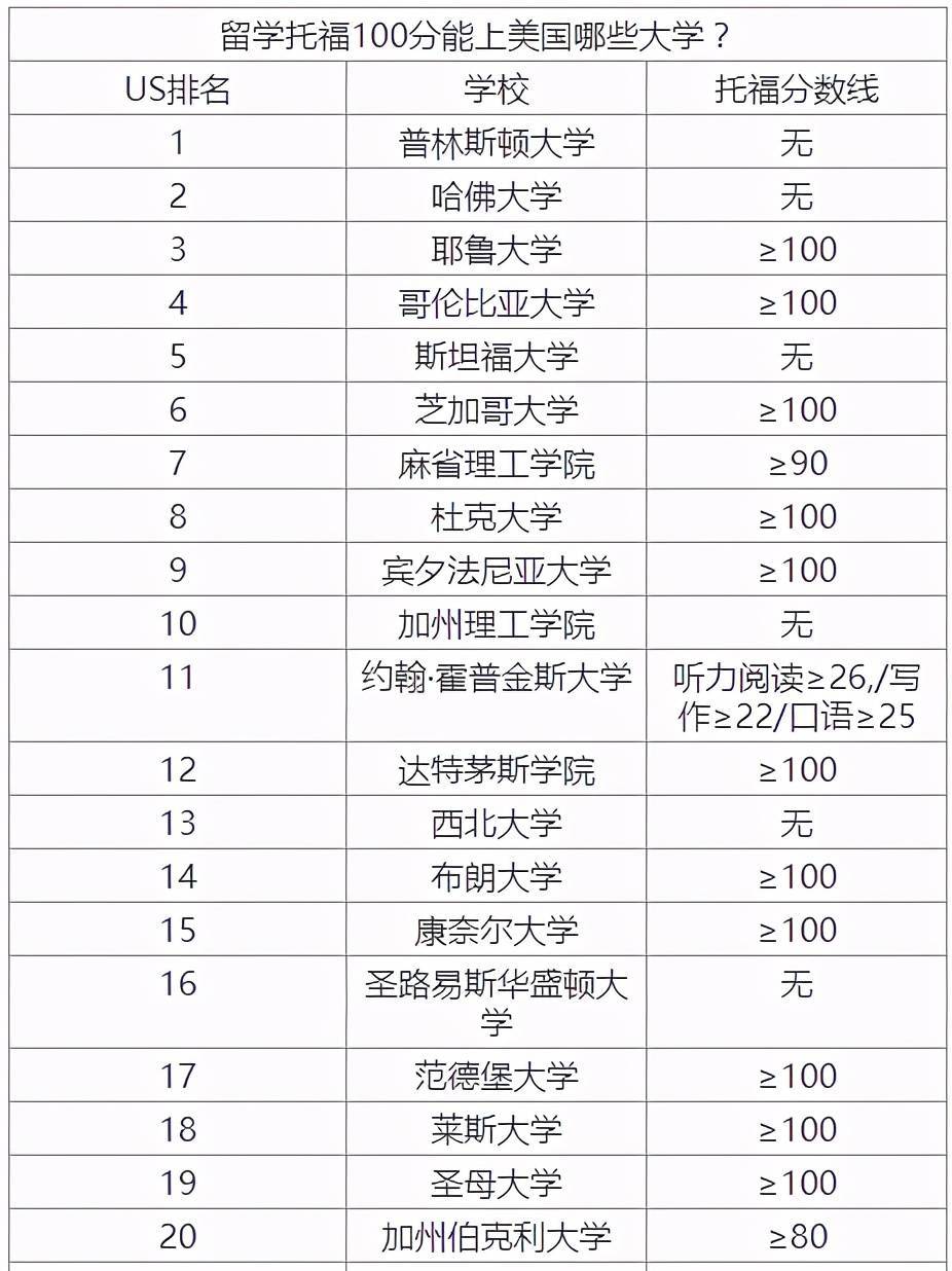 托福100分是什么水平？