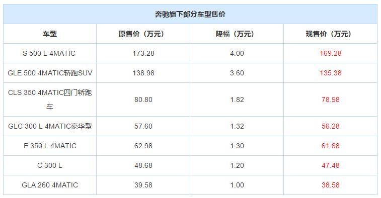 奔驰终于降价！最高降幅6.4万，最低降幅1万，意思是能买豪车了？