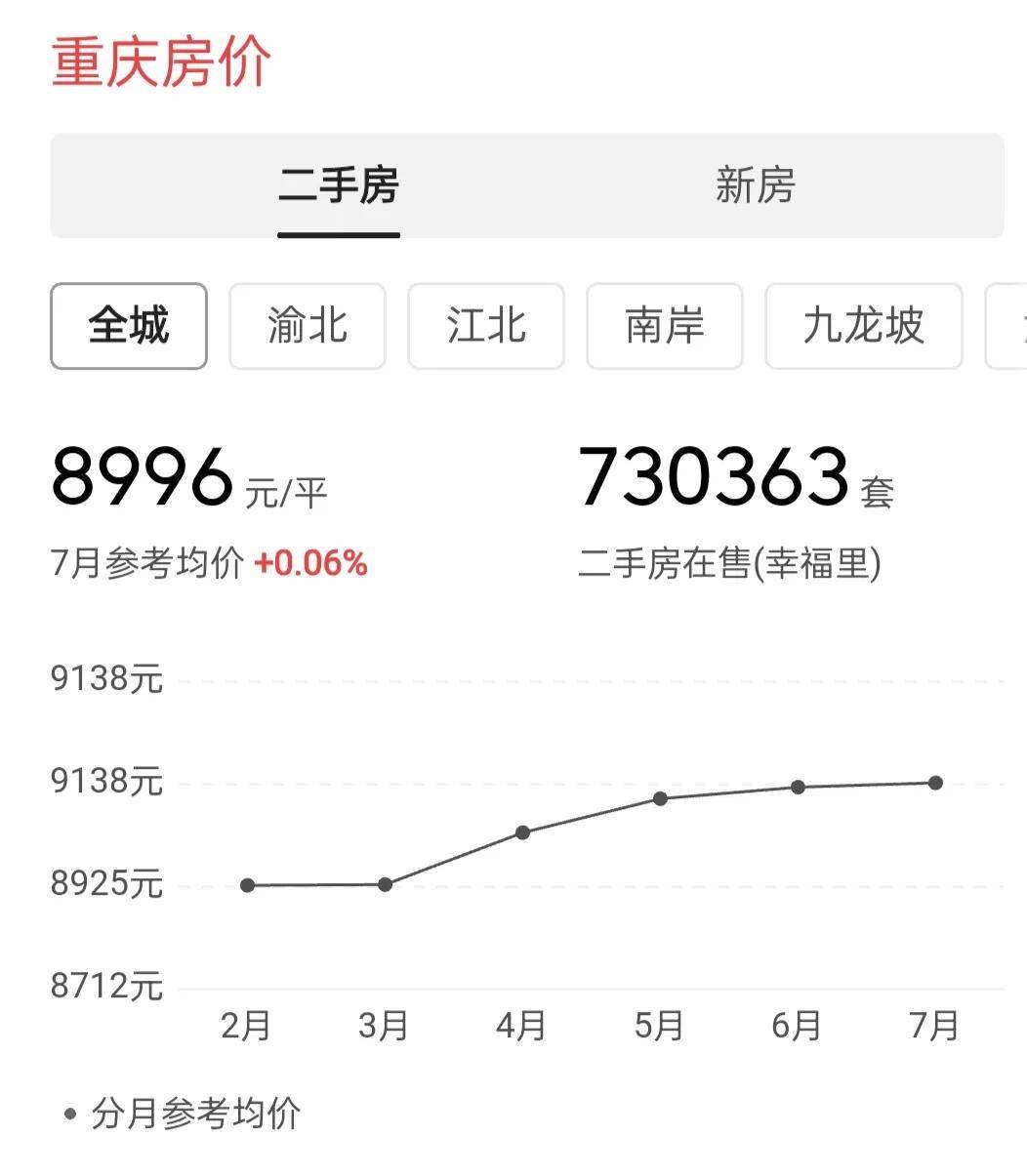 2021重庆各区，二手房，新房，老旧小区，最新房价报表