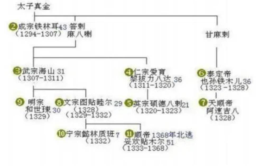 元朝统治98年，忽必烈、铁穆耳和元顺帝就分走了72年？剩下的咋办