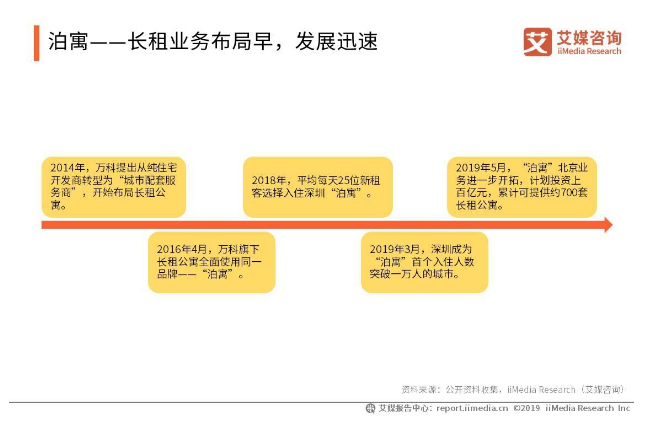 2019中国长租公寓行业案例分析——泊寓、自如、窝趣