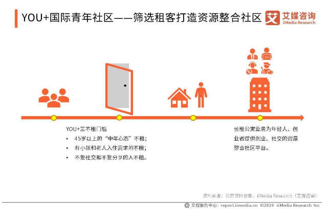 2019中国长租公寓行业案例分析——泊寓、自如、窝趣