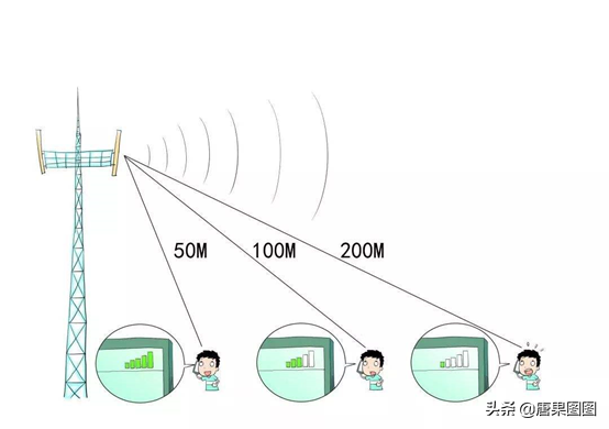 一文让你轻松搞懂，手机信号的好坏到底和什么有关