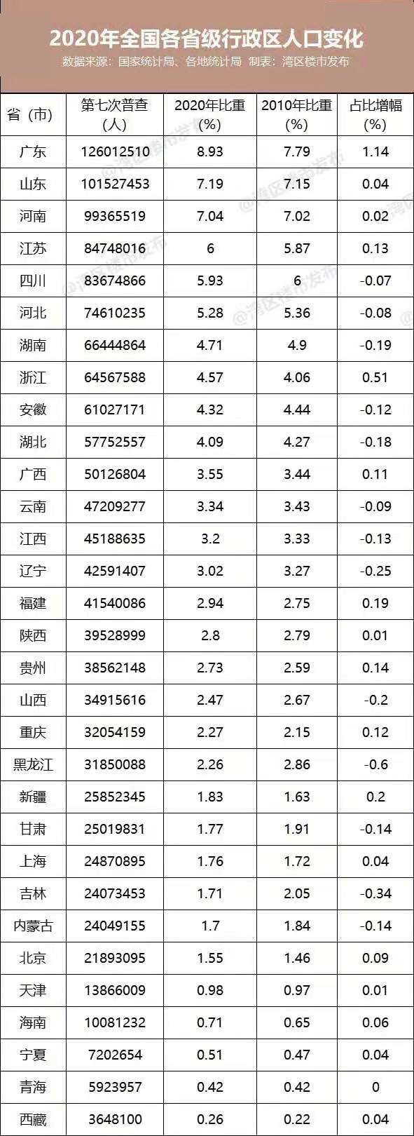 广东1.26亿人！长三角变老，大湾区最年轻