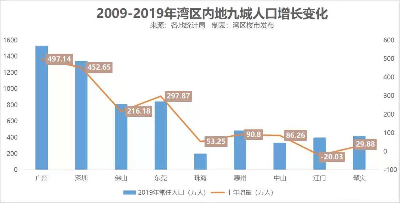 广东1.26亿人！长三角变老，大湾区最年轻