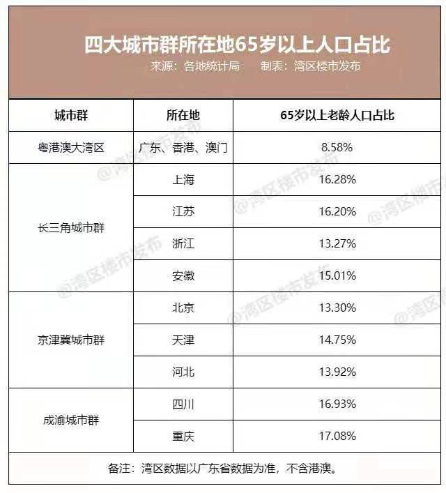 广东1.26亿人！长三角变老，大湾区最年轻