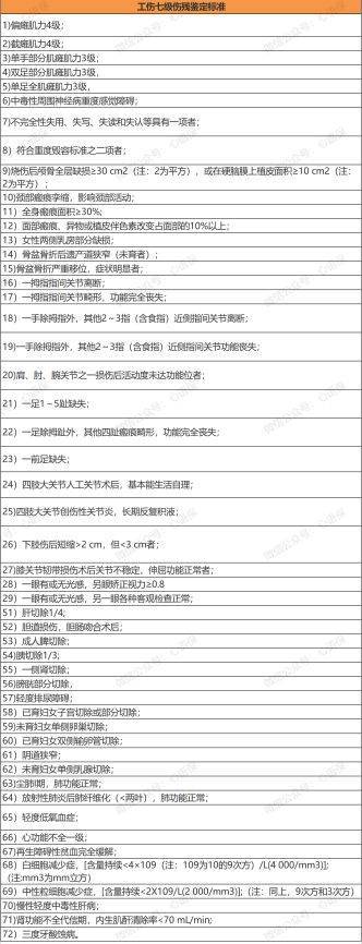 1一10级伤残标准及赔偿？工伤伤残待遇有哪些，能赔付多少钱