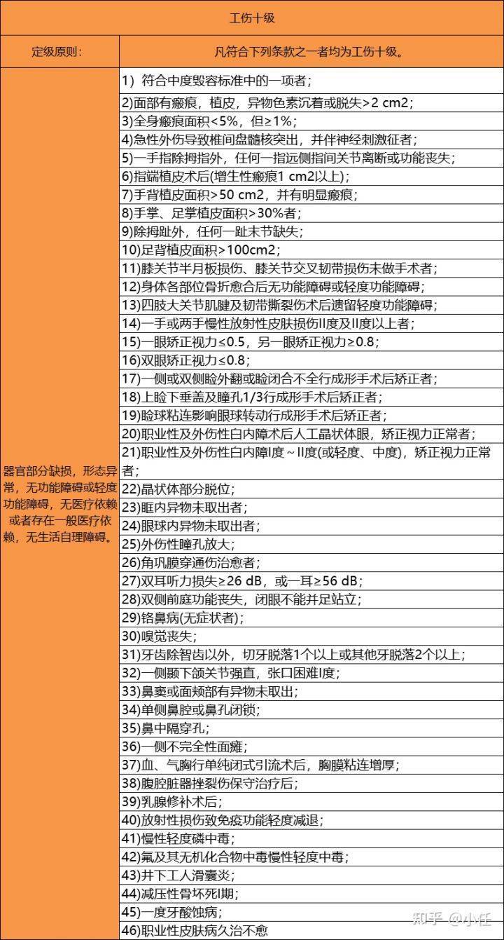 1一10级伤残标准及赔偿？工伤伤残待遇有哪些，能赔付多少钱