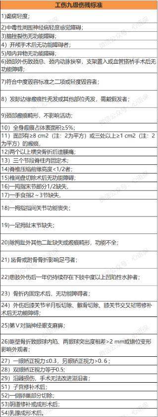 1一10级伤残标准及赔偿？工伤伤残待遇有哪些，能赔付多少钱