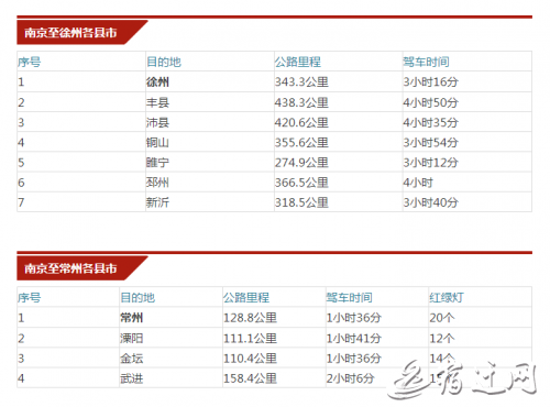 出行必备！南京到江苏各市县公里里程表，你肯定用得上！