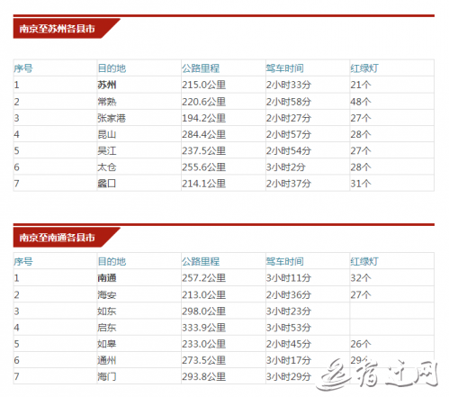 出行必备！南京到江苏各市县公里里程表，你肯定用得上！