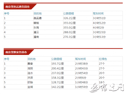 出行必备！南京到江苏各市县公里里程表，你肯定用得上！