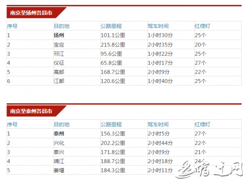 出行必备！南京到江苏各市县公里里程表，你肯定用得上！