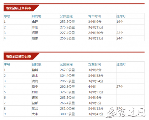 出行必备！南京到江苏各市县公里里程表，你肯定用得上！