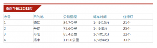 出行必备！南京到江苏各市县公里里程表，你肯定用得上！