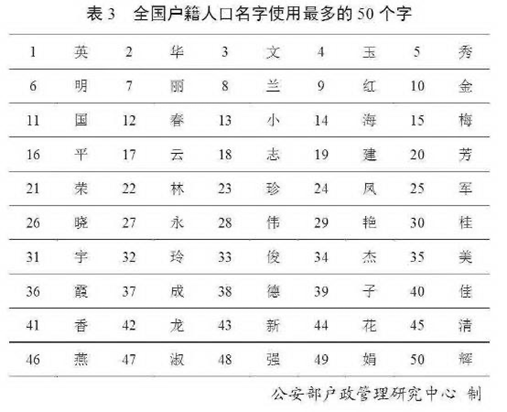 从17个到23万个，你身边有没有叫这名字的人？