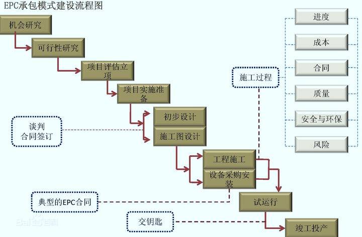 EPC、EPC，EPC到底是个啥？