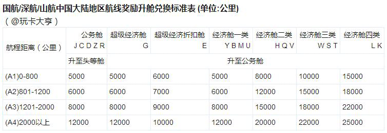 一张图看懂国航联名信用卡的积分兑里程价值