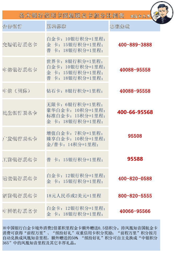 一张图看懂国航联名信用卡的积分兑里程价值