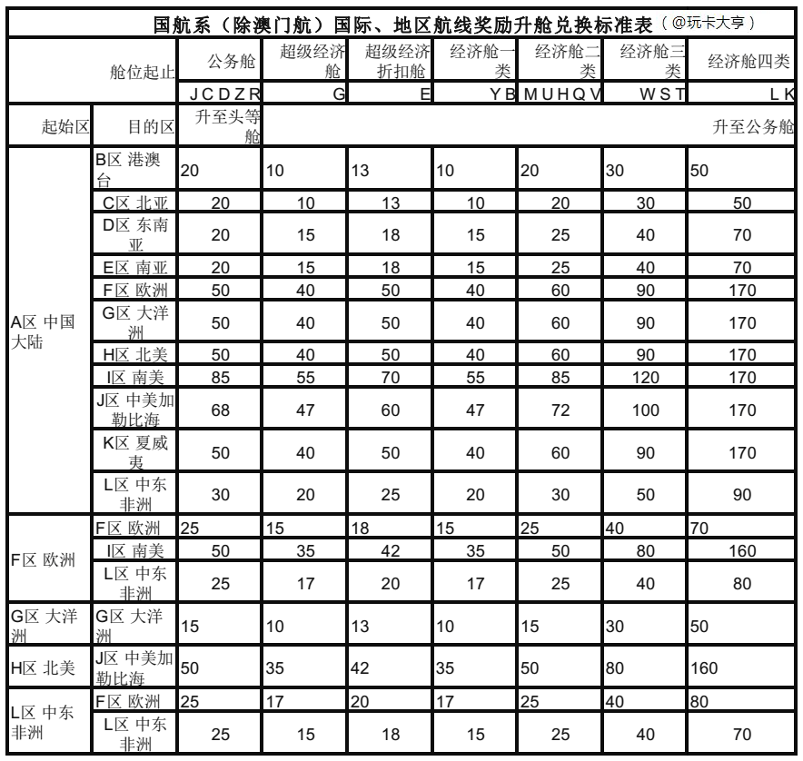 一张图看懂国航联名信用卡的积分兑里程价值