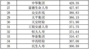 中国保险公司市场价值排行榜最新榜单出炉