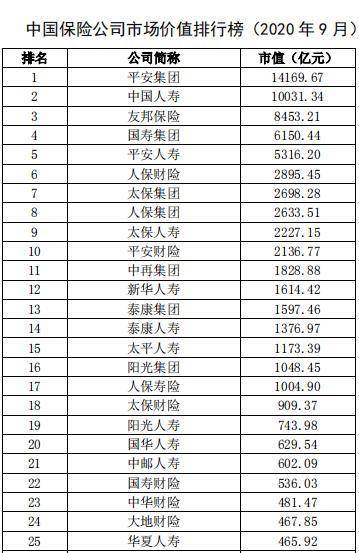 中国保险公司市场价值排行榜最新榜单出炉