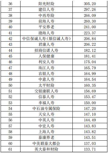 中国保险公司市场价值排行榜最新榜单出炉