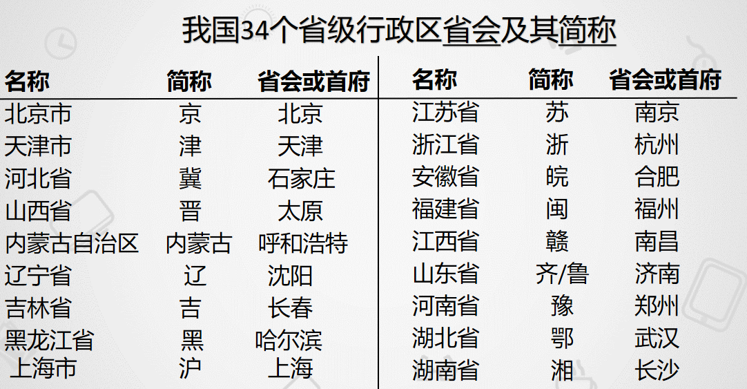 初中地理——这样记忆行省简称及省会城市永远忘不了