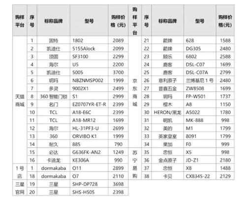 多款智能门锁存在安全问题，用户该如何“避坑”？