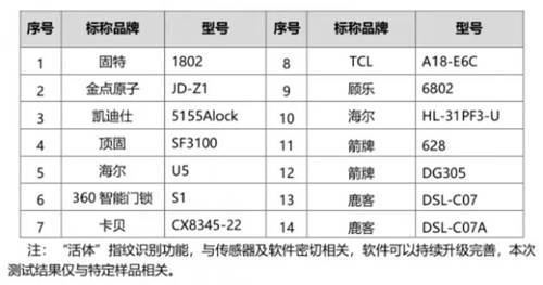 多款智能门锁存在安全问题，用户该如何“避坑”？