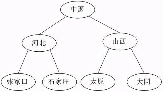 什么是XML?怎样使用XML解析树状结构数据？