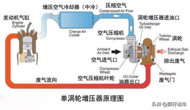 什么是涡轮增压？涡轮增压的工作原理是什么？