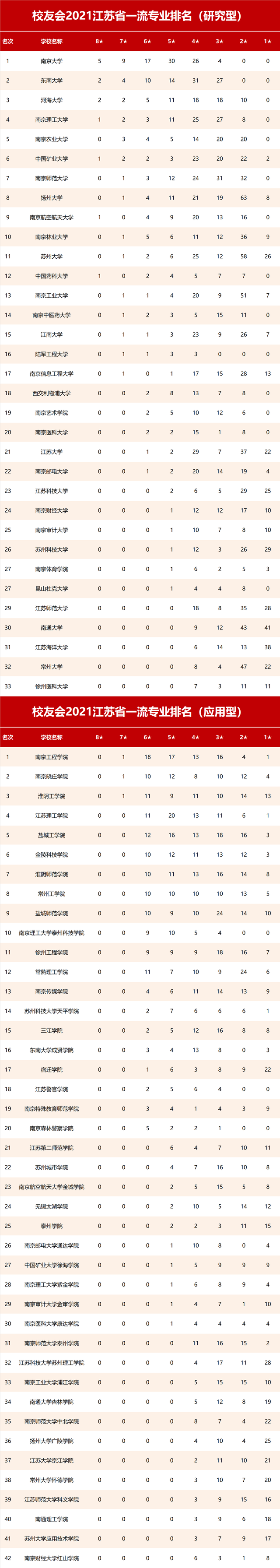 2021校友会江苏省一流专业排名，南京大学、南京工程学院第一
