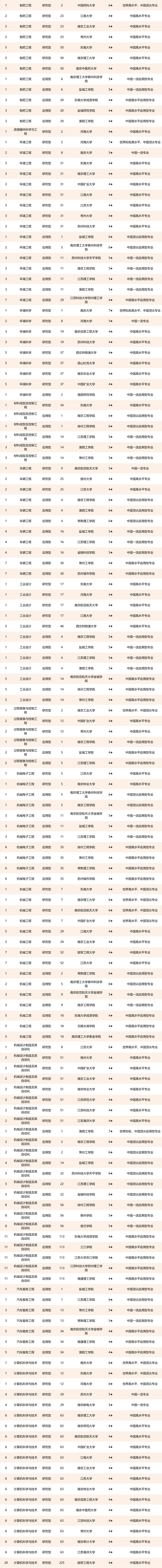 2021校友会江苏省一流专业排名，南京大学、南京工程学院第一