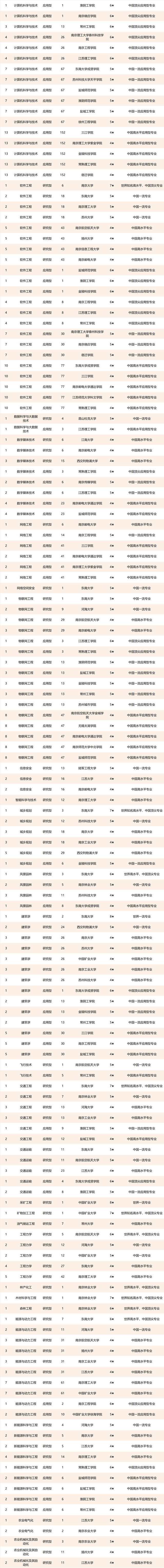 2021校友会江苏省一流专业排名，南京大学、南京工程学院第一