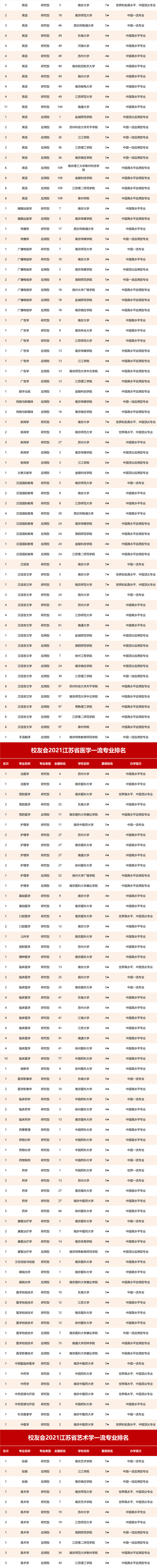 2021校友会江苏省一流专业排名，南京大学、南京工程学院第一