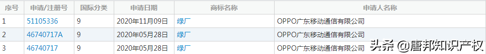 手机蓝绿厂终于转正，OPPO认领绿厂商标，华为痛失菊厂商标？