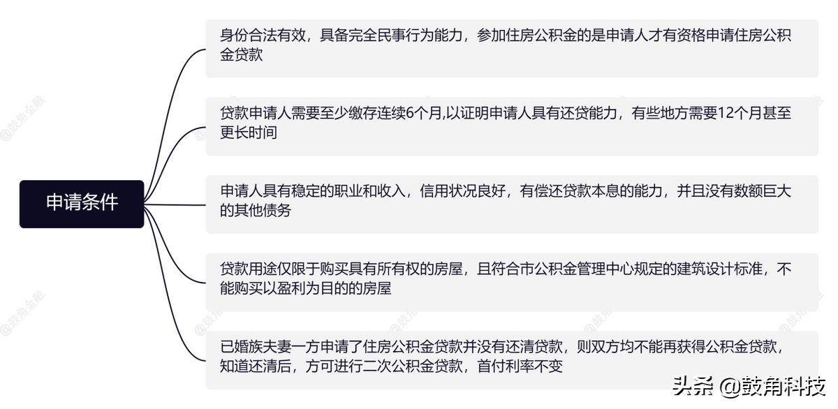 按揭贷款篇之公积金贷款