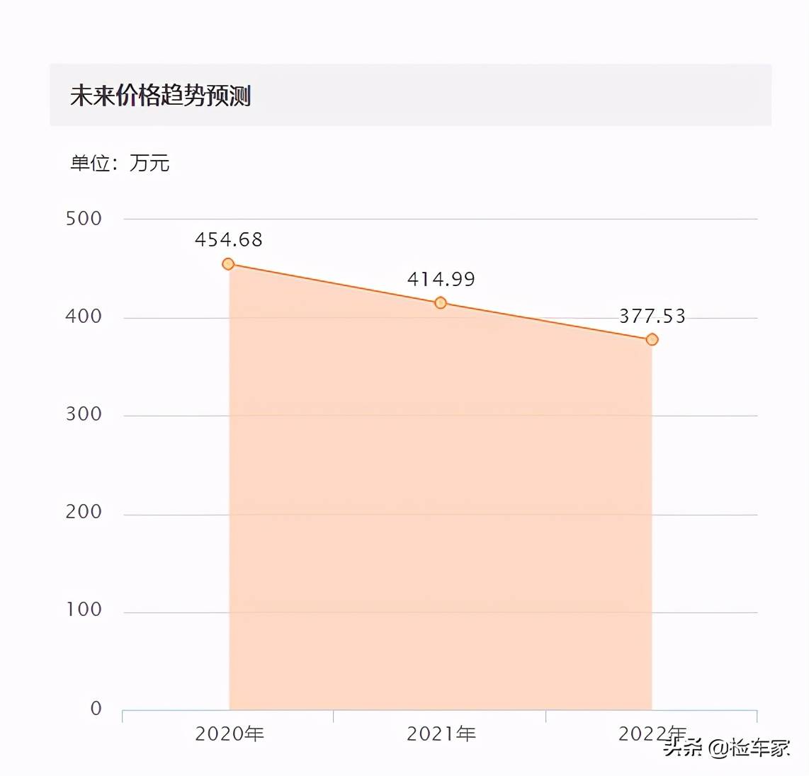 开一万公里亏了近三百万！花430万买这辆兰博基尼大牛有多香？