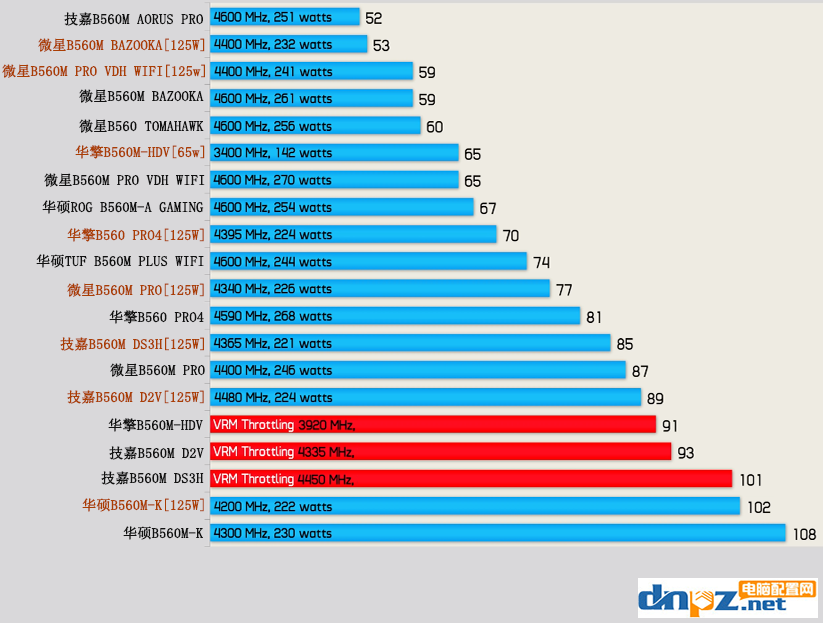 i5-11600k配什么主板性价比最高？多款B560主板搭配11600k横评