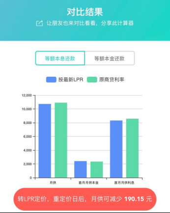 最新LPR利率曝光！全国首套房贷利率已升至5.33%